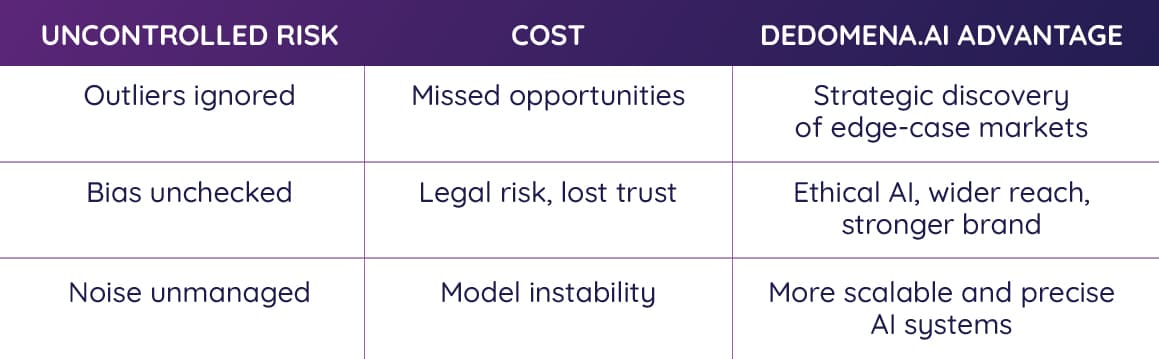 Strategic implications of data imperfections